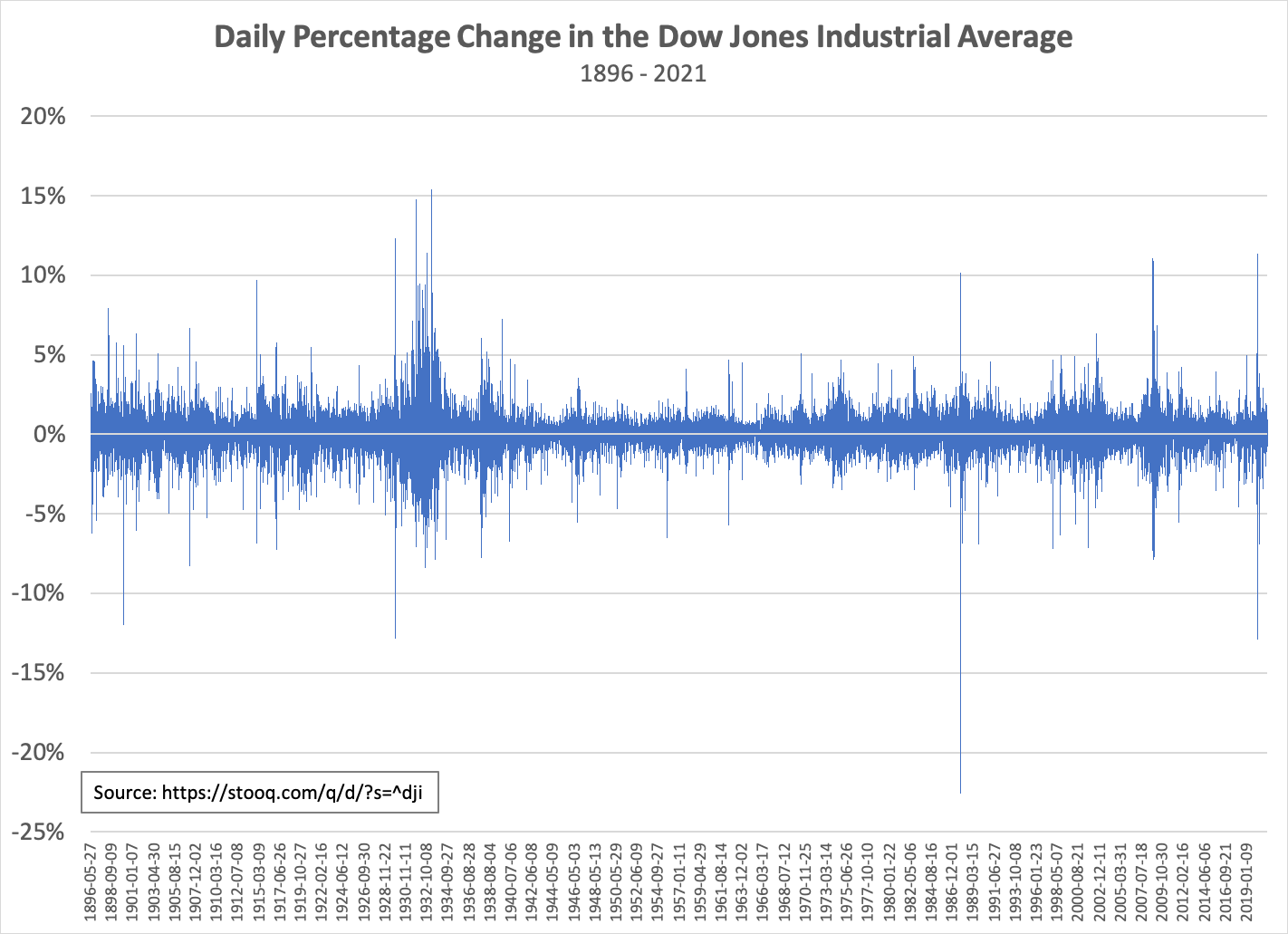 Image showing Daily percentage change in the Dow Jones Industrial Average 1896-2021