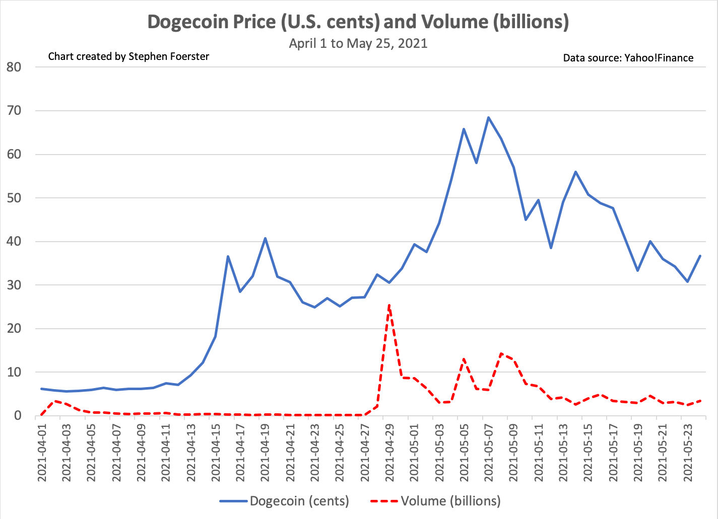 Dogecoin stock price