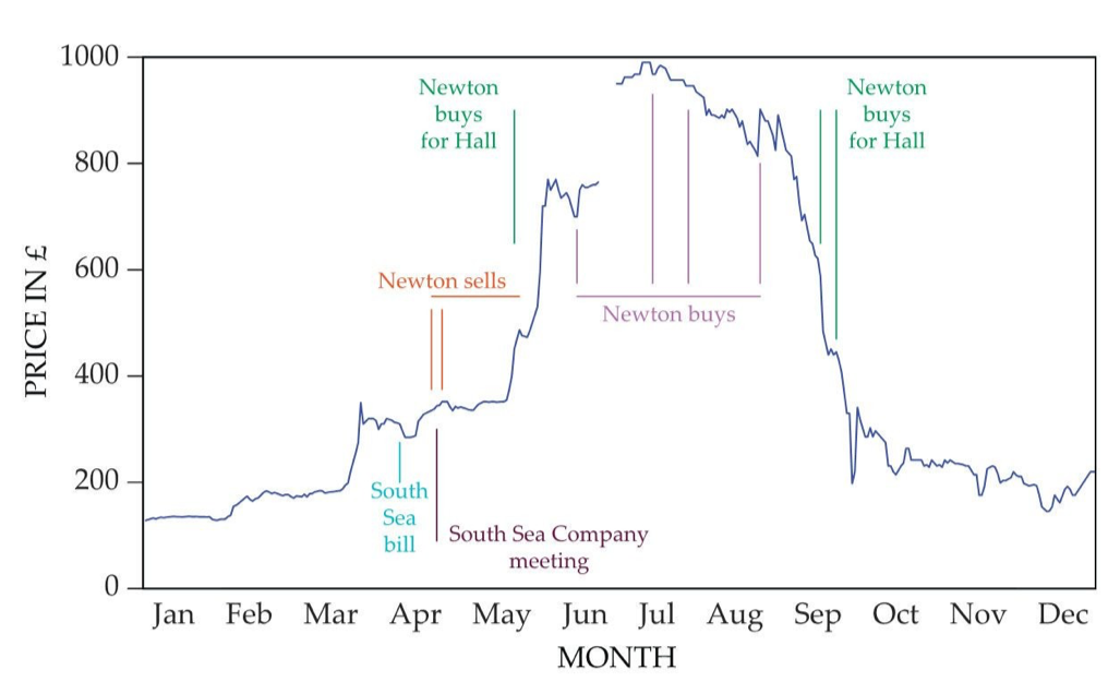 South Sea stock price chart